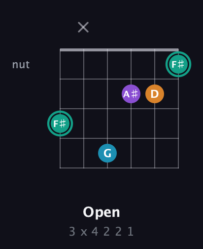F♯ Augmented Flat 9th guitar chord — Open (3 x 4 2 2 1) fretboard diagram in Drop C Tuning (CGCFAD) · Capo 3