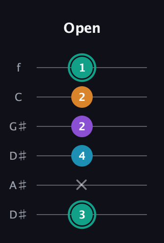 F♯ Augmented Flat 9th guitar tab — Open (3 x 4 2 2 1) in Drop C Tuning (CGCFAD) · Capo 3