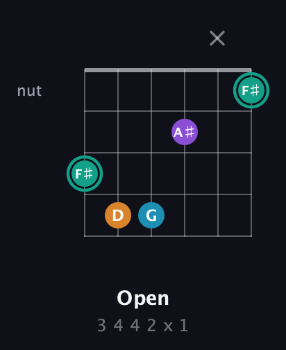F♯ Augmented Flat 9th guitar chord — Open (3 4 4 2 x 1) fretboard diagram in Drop C Tuning (CGCFAD) · Capo 3