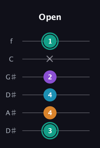 F♯ Augmented Flat 9th guitar tab — Open (3 4 4 2 x 1) in Drop C Tuning (CGCFAD) · Capo 3