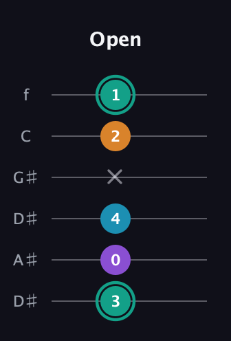 F♯ Augmented Flat 9th guitar tab — Open (3 0 4 x 2 1) in Drop C Tuning (CGCFAD) · Capo 3