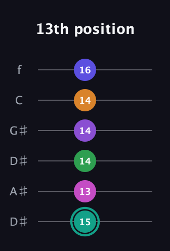 F♯ Augmented-major 11th Sharp 9th guitar tab — 13th position (15 13 14 14 14 16) in Drop C Tuning (CGCFAD) · Capo 3