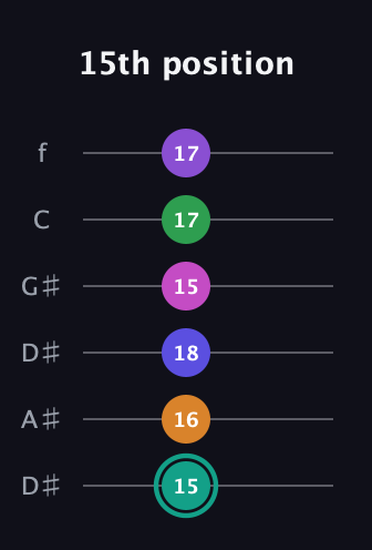 F♯ Augmented-major 11th Sharp 9th guitar tab — 15th position (15 16 18 15 17 17) in Drop C Tuning (CGCFAD) · Capo 3