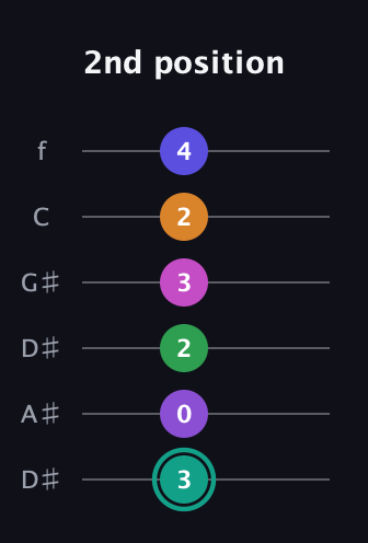 F♯ Augmented-major 11th Sharp 9th guitar tab — 2nd position (3 0 2 3 2 4) in Drop C Tuning (CGCFAD) · Capo 3