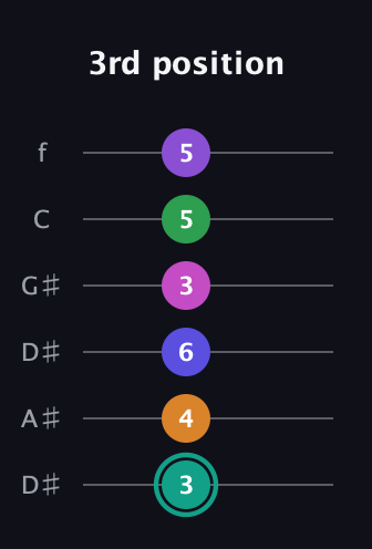 F♯ Augmented-major 11th Sharp 9th guitar tab — 3rd position (3 4 6 3 5 5) in Drop C Tuning (CGCFAD) · Capo 3