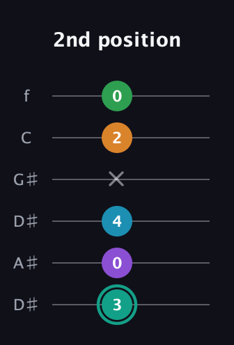 F♯ Augmented-major 7th Flat 9th guitar tab — 2nd position (3 0 4 x 2 0) in Drop C Tuning (CGCFAD) · Capo 3