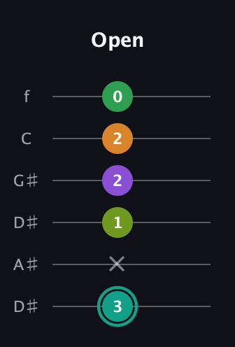 F♯ Augmented-major 7th Sharp 13th guitar tab — Open (3 x 1 2 2 0) in Drop C Tuning (CGCFAD) · Capo 3