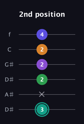 F♯ Augmented-major 7th Sharp 9th guitar tab — 2nd position (3 x 2 2 2 4) in Drop C Tuning (CGCFAD) · Capo 3