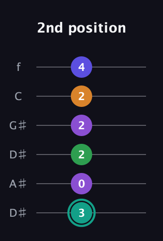 F♯ Augmented-major 7th Sharp 9th guitar tab — 2nd position (3 0 2 2 2 4) in Drop C Tuning (CGCFAD) · Capo 3