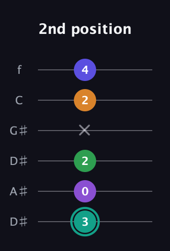 F♯ Augmented-major 7th Sharp 9th guitar tab — 2nd position (3 0 2 x 2 4) in Drop C Tuning (CGCFAD) · Capo 3
