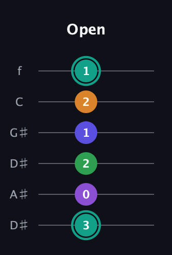 F♯ Augmented-major 7th Sharp 9th guitar tab — Open (3 0 2 1 2 1) in Drop C Tuning (CGCFAD) · Capo 3