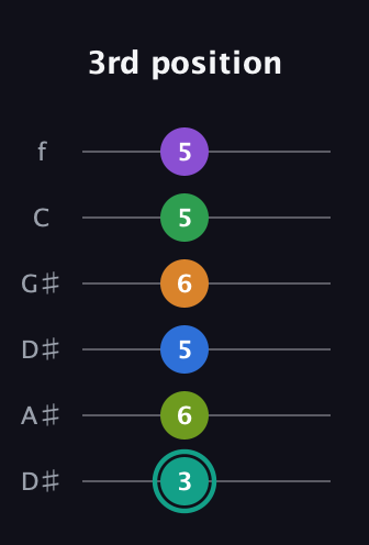 F♯ Augmented-major 9th Sharp 13th guitar tab — 3rd position (3 6 5 6 5 5) in Drop C Tuning (CGCFAD) · Capo 3