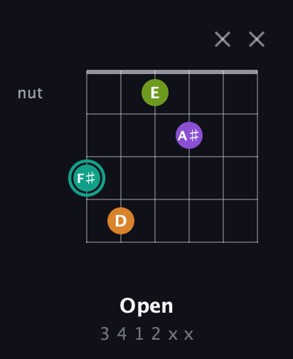F♯ Augmented Sharp 13th guitar chord — Open (3 4 1 2 x x) fretboard diagram in Drop C Tuning (CGCFAD) · Capo 3