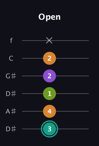 F♯ Augmented Sharp 13th guitar tab — Open (3 4 1 2 2 x) in Drop C Tuning (CGCFAD) · Capo 3