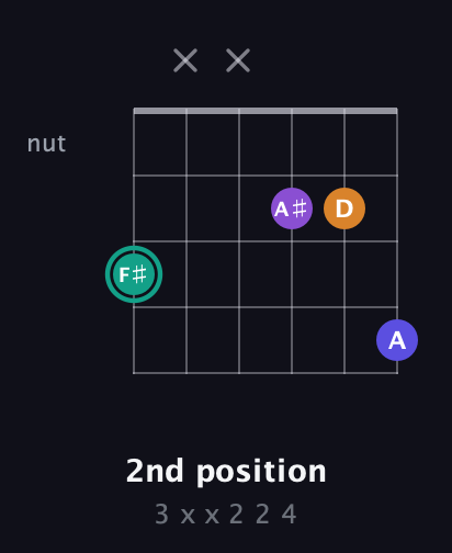 F♯ Augmented Sharp 9th guitar chord — 2nd position (3 x x 2 2 4) fretboard diagram in Drop C Tuning (CGCFAD) · Capo 3