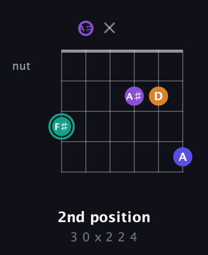F♯ Augmented Sharp 9th guitar chord — 2nd position (3 0 x 2 2 4) fretboard diagram in Drop C Tuning (CGCFAD) · Capo 3