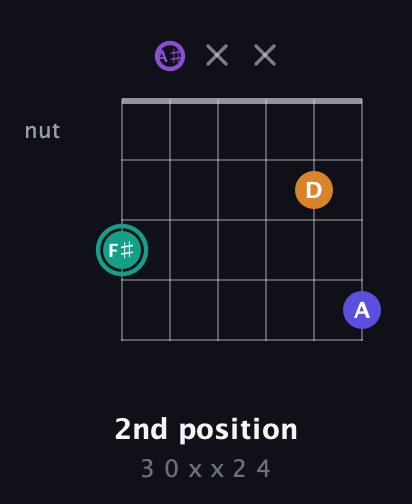 F♯ Augmented Sharp 9th guitar chord — 2nd position (3 0 x x 2 4) fretboard diagram in Drop C Tuning (CGCFAD) · Capo 3