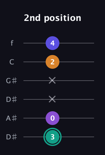 F♯ Augmented Sharp 9th guitar tab — 2nd position (3 0 x x 2 4) in Drop C Tuning (CGCFAD) · Capo 3