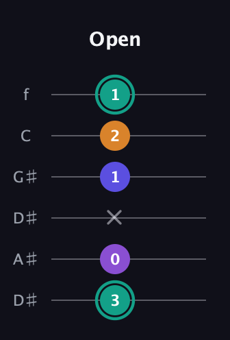 F♯ Augmented Sharp 9th guitar tab — Open (3 0 x 1 2 1) in Drop C Tuning (CGCFAD) · Capo 3