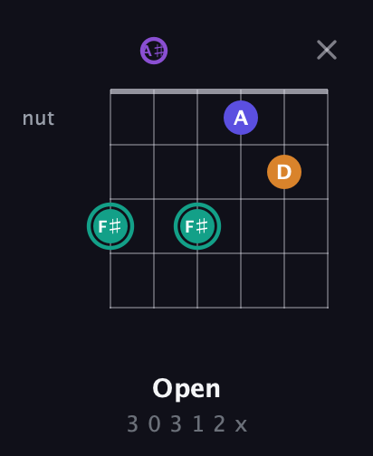 F♯ Augmented Sharp 9th guitar chord — Open (3 0 3 1 2 x) fretboard diagram in Drop C Tuning (CGCFAD) · Capo 3