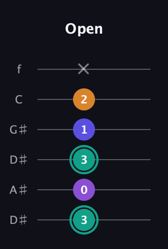 F♯ Augmented Sharp 9th guitar tab — Open (3 0 3 1 2 x) in Drop C Tuning (CGCFAD) · Capo 3