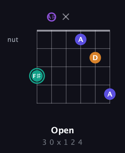 F♯ Augmented Sharp 9th guitar chord — Open (3 0 x 1 2 4) fretboard diagram in Drop C Tuning (CGCFAD) · Capo 3