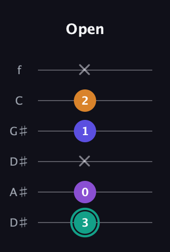 F♯ Augmented Sharp 9th guitar tab — Open (3 0 x 1 2 x) in Drop C Tuning (CGCFAD) · Capo 3