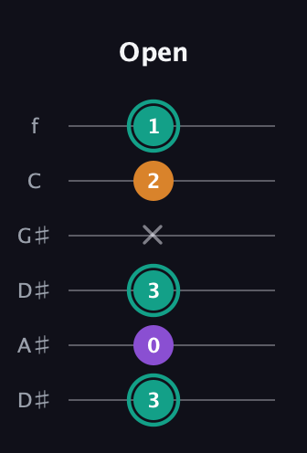 F♯ Augmented guitar tab — Open (3 0 3 x 2 1) in Drop C Tuning (CGCFAD) · Capo 3