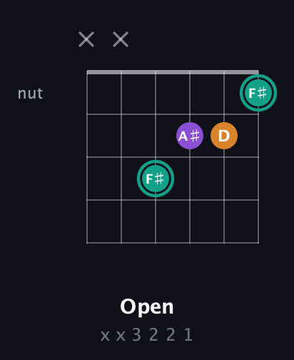 F♯ Augmented guitar chord — Open (x x 3 2 2 1) fretboard diagram in Drop C Tuning (CGCFAD) · Capo 3