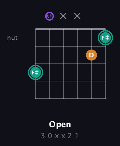 F♯ Augmented guitar chord — Open (3 0 x x 2 1) fretboard diagram in Drop C Tuning (CGCFAD) · Capo 3