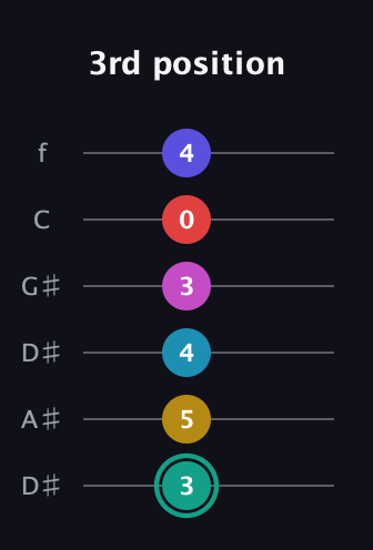 F♯ Diminished 11th Flat 9th guitar tab — 3rd position (3 5 4 3 0 4) in Drop C Tuning (CGCFAD) · Capo 3
