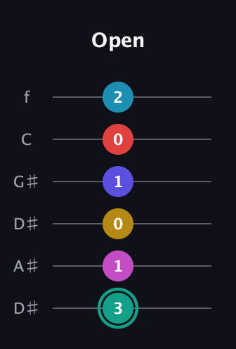 F♯ Diminished 11th Flat 9th guitar tab — Open (3 1 0 1 0 2) in Drop C Tuning (CGCFAD) · Capo 3