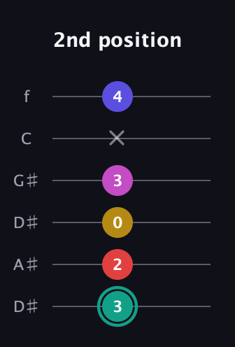 F♯ Diminished 11th Sharp 9th guitar tab — 2nd position (3 2 0 3 x 4) in Drop C Tuning (CGCFAD) · Capo 3