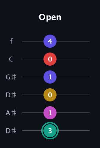 F♯ Diminished 11th Sharp 9th guitar tab — Open (3 1 0 1 0 4) in Drop C Tuning (CGCFAD) · Capo 3