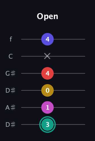 F♯ Diminished 11th Sharp 9th guitar tab — Open (3 1 0 4 x 4) in Drop C Tuning (CGCFAD) · Capo 3