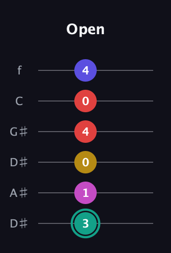 F♯ Diminished 11th Sharp 9th guitar tab — Open (3 1 0 4 0 4) in Drop C Tuning (CGCFAD) · Capo 3