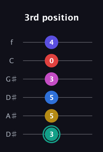 F♯ Diminished 11th guitar tab — 3rd position (3 5 5 3 0 4) in Drop C Tuning (CGCFAD) · Capo 3