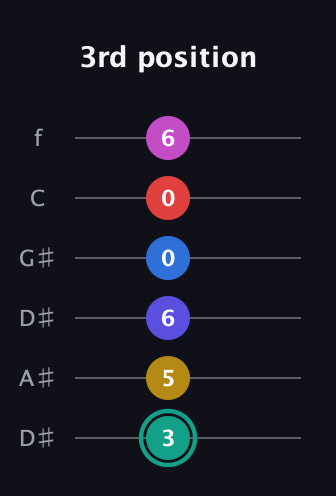 F♯ Diminished 11th guitar tab — 3rd position (3 5 6 0 0 6) in Drop C Tuning (CGCFAD) · Capo 3