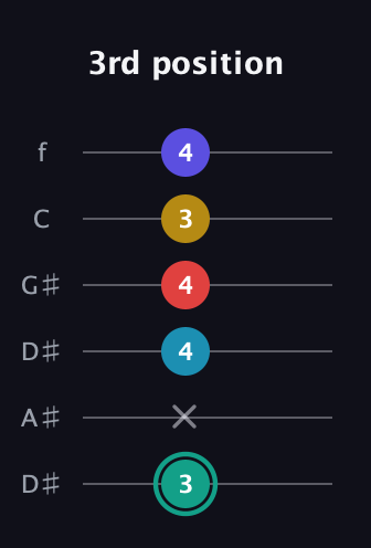 F♯ Diminished 7th Flat 9th guitar tab — 3rd position (3 x 4 4 3 4) in Drop C Tuning (CGCFAD) · Capo 3