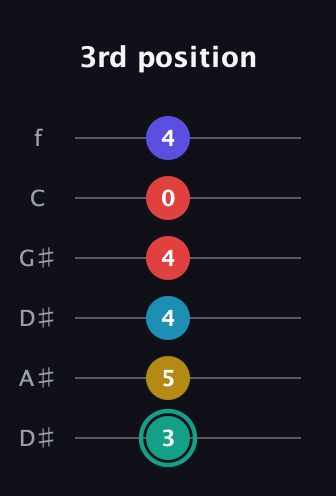 F♯ Diminished 7th Flat 9th guitar tab — 3rd position (3 5 4 4 0 4) in Drop C Tuning (CGCFAD) · Capo 3