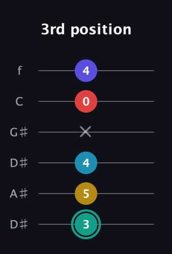 F♯ Diminished 7th Flat 9th guitar tab — 3rd position (3 5 4 x 0 4) in Drop C Tuning (CGCFAD) · Capo 3