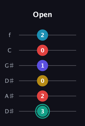 F♯ Diminished 7th Flat 9th guitar tab — Open (3 2 0 1 0 2) in Drop C Tuning (CGCFAD) · Capo 3