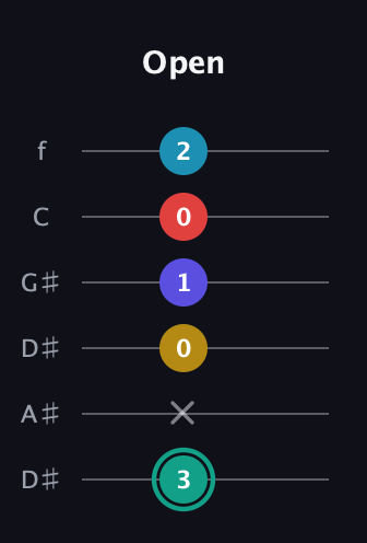 F♯ Diminished 7th Flat 9th guitar tab — Open (3 x 0 1 0 2) in Drop C Tuning (CGCFAD) · Capo 3