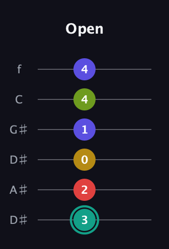 F♯ Diminished 7th Sharp 13th guitar tab — Open (3 2 0 1 4 4) in Drop C Tuning (CGCFAD) · Capo 3