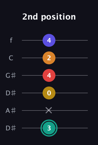 F♯ Diminished 7th Sharp 5th guitar tab — 2nd position (3 x 0 4 2 4) in Drop C Tuning (CGCFAD) · Capo 3
