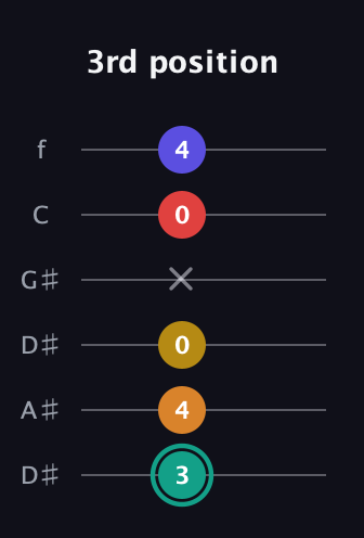 F♯ Diminished 7th Sharp 5th guitar tab — 3rd position (3 4 0 x 0 4) in Drop C Tuning (CGCFAD) · Capo 3