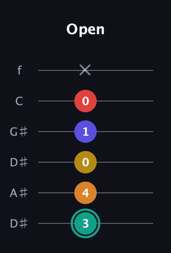 F♯ Diminished 7th Sharp 5th guitar tab — Open (3 4 0 1 0 x) in Drop C Tuning (CGCFAD) · Capo 3