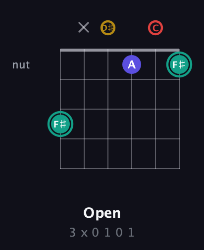 F♯ Diminished 7th Sharp 9th guitar chord — Open (3 x 0 1 0 1) fretboard diagram in Drop C Tuning (CGCFAD) · Capo 3