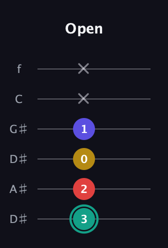 F♯ Diminished 7th Sharp 9th guitar tab — Open (3 2 0 1 x x) in Drop C Tuning (CGCFAD) · Capo 3