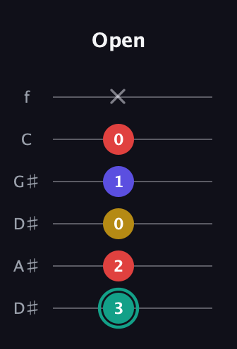 F♯ Diminished 7th Sharp 9th guitar tab — Open (3 2 0 1 0 x) in Drop C Tuning (CGCFAD) · Capo 3